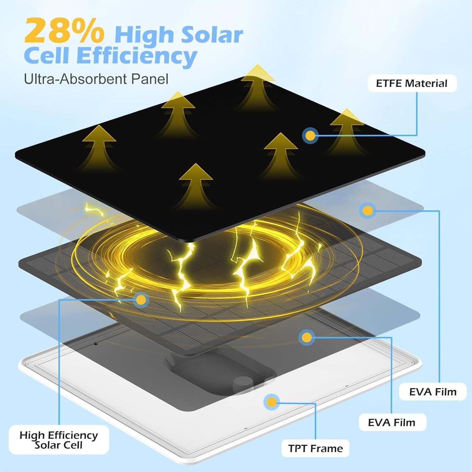 6W Solar Panel for Security Camera USB-C Micro USB DC 5V 3M Cable